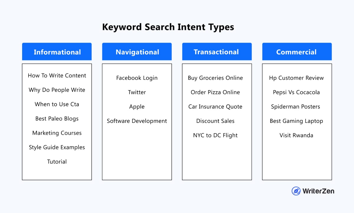 Cosmico - Keyword Search Intent Types