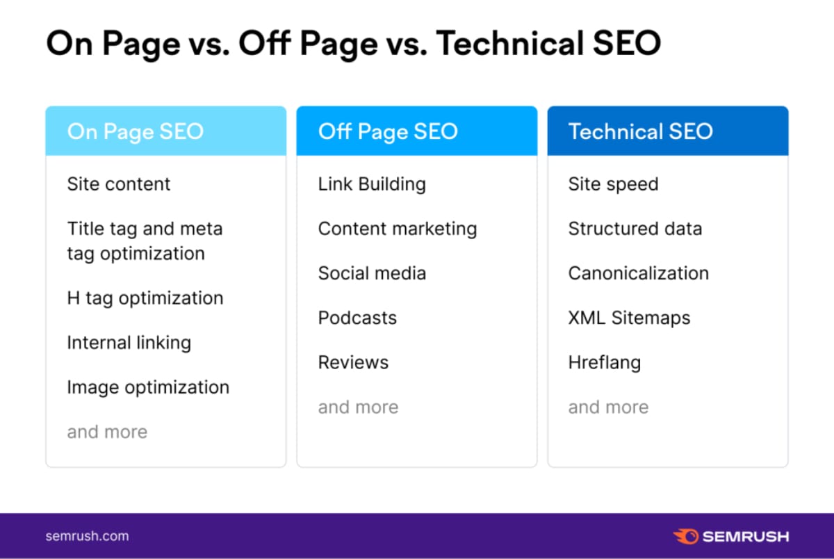 Cosmico - On-Page vs Off-Page SEO