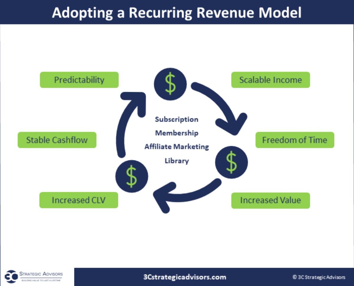 Cosmico - Recurring Revenue Model - The Automatic Customer
