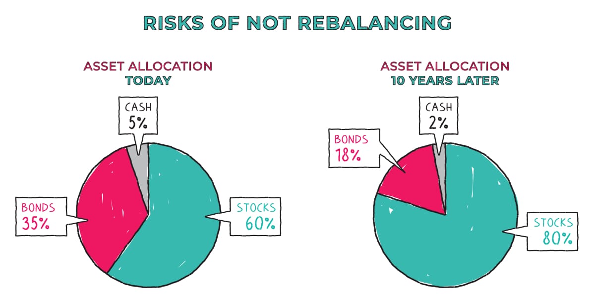 Cosmico - Asset Rebalancing Portfolio Diversification