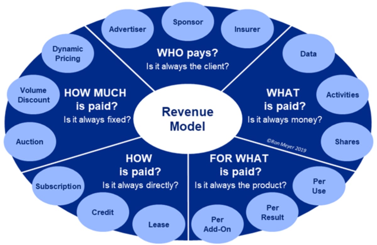 Cosmico - Revenue Model Framework