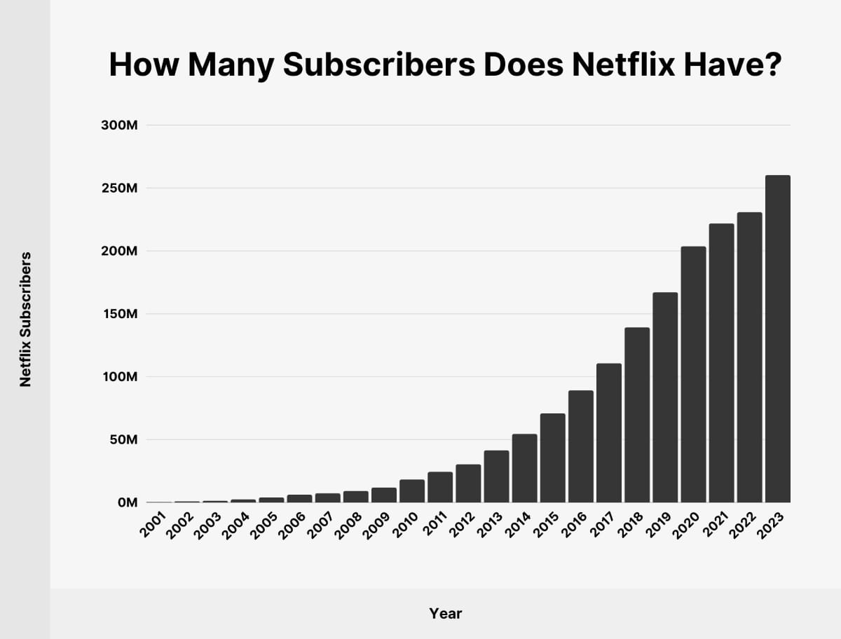 Cosmico - Netflix Exponential Growth