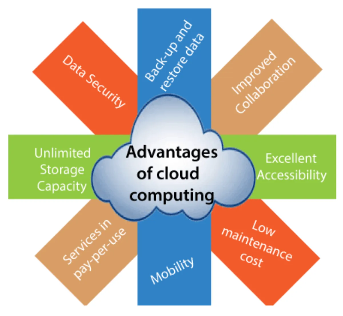 Cosmico - Cloud Computing Advantages