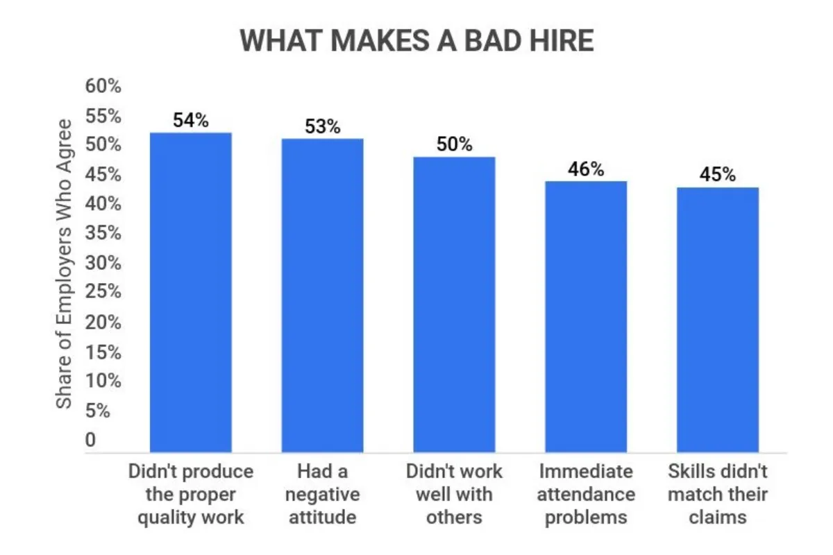 Cosmico - What Makes a Bad Hire 2024